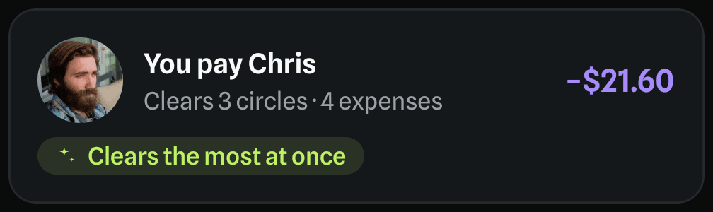 Smart transfer: you pay Chris $21.60, clearing 3 circles and 4 expenses at once